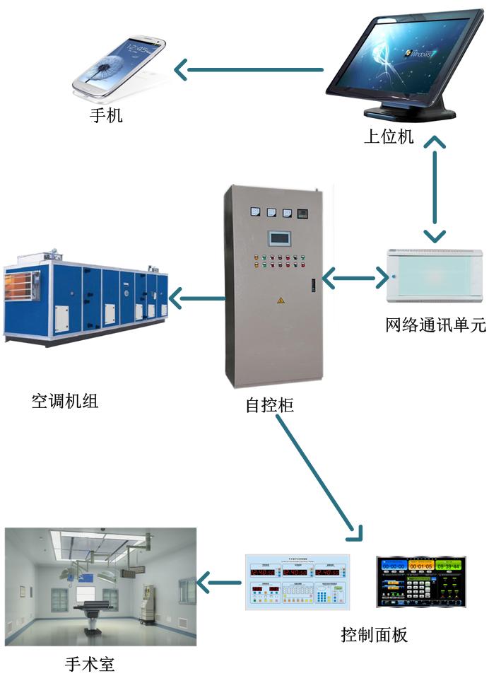 珠海凯顺手术室恒温恒湿自控系统